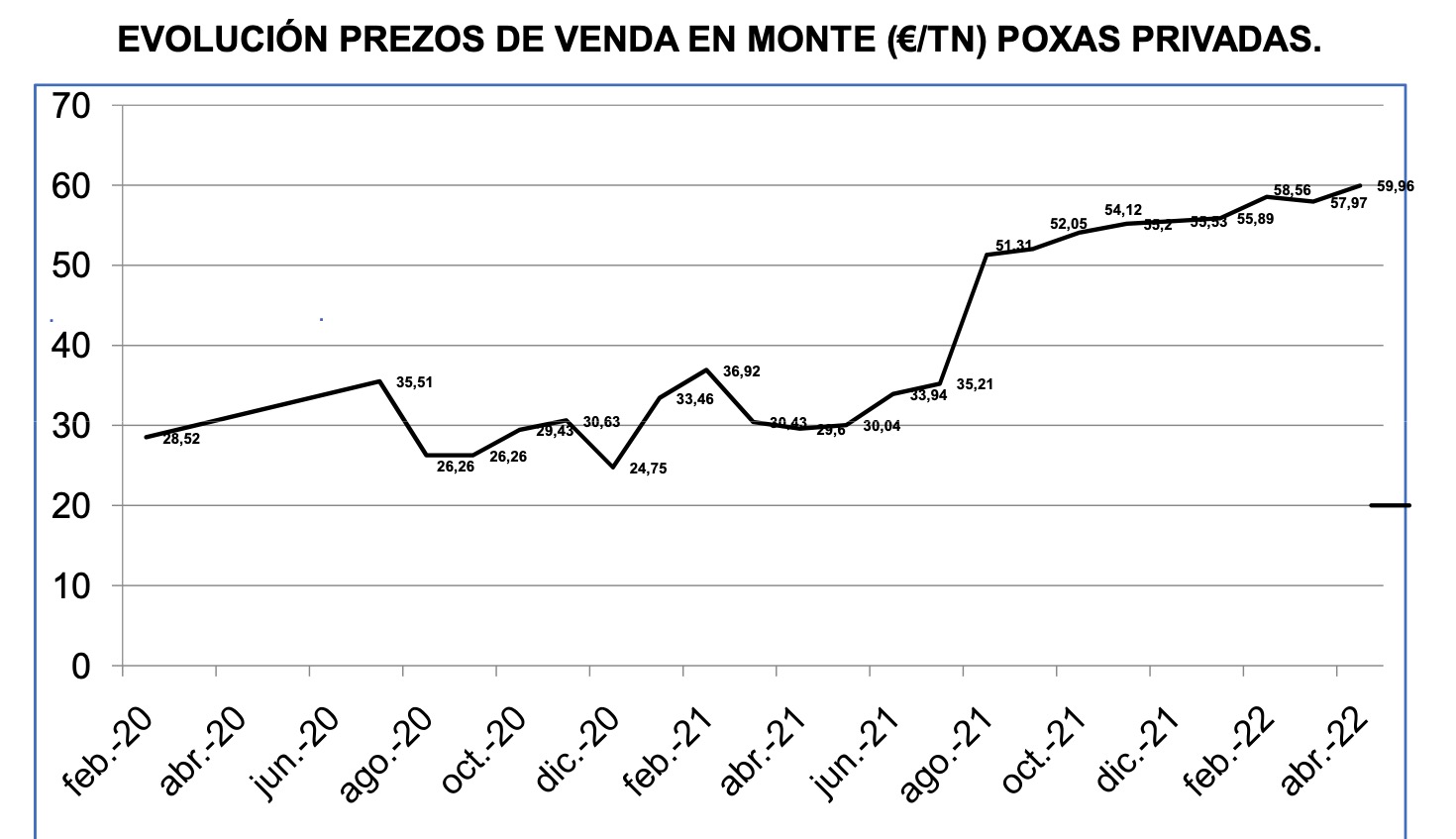 Evolucion prezos da madeira en monte poxas privadas