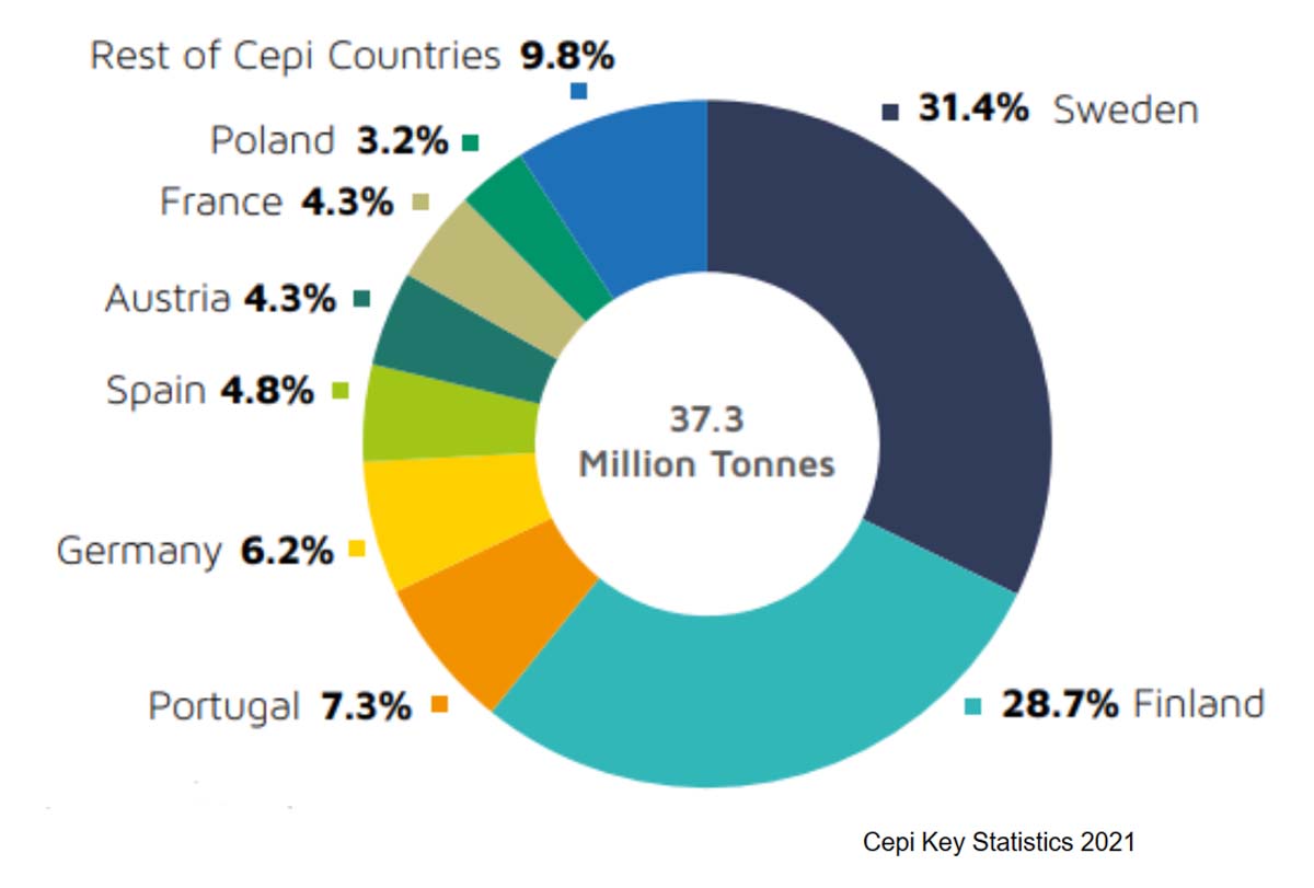 celulosa producion paises UE