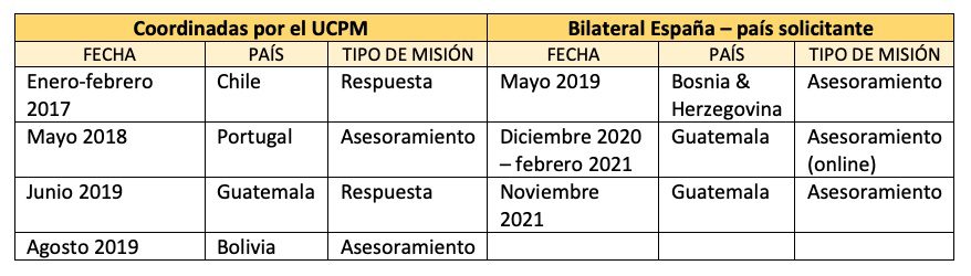 colaboracion internacional incendios espana osbo