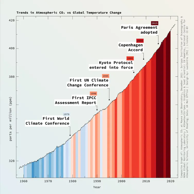 concentración co2 1960 2020
