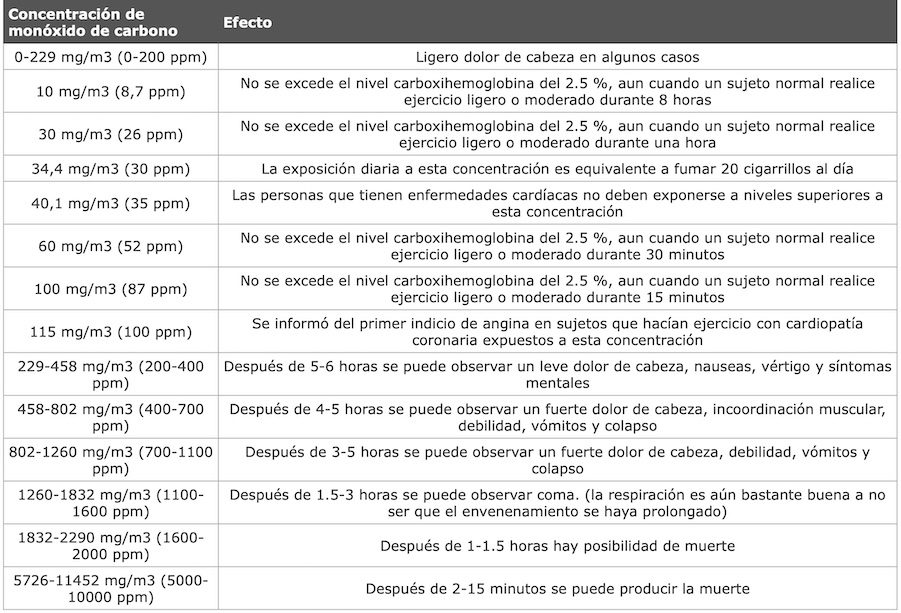 monoxido carbono valores salud osbo1